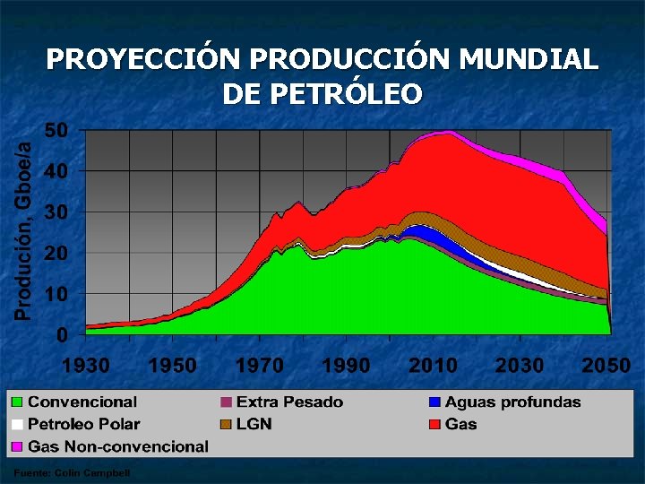 PROYECCIÓN PRODUCCIÓN MUNDIAL DE PETRÓLEO 