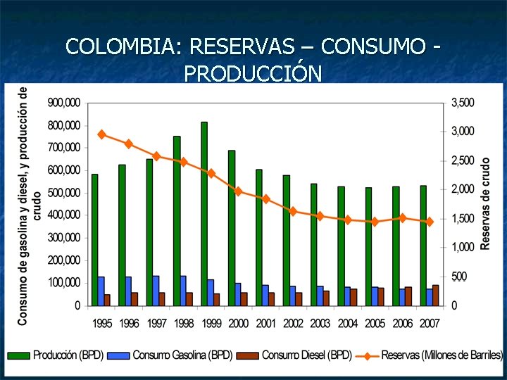 COLOMBIA: RESERVAS – CONSUMO - PRODUCCIÓN 