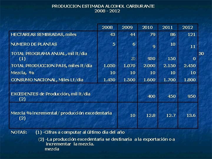 PRODUCCION ESTIMADA ALCOHOL CARBURANTE 2008 - 2012 2008 HECTAREAS SEMBRADAS, miles NUMERO DE PLANTAS