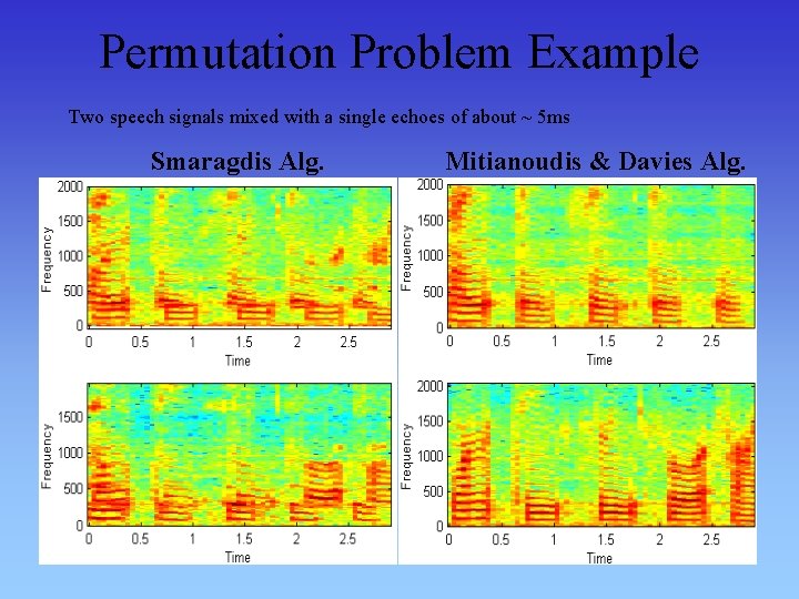 Permutation Problem Example Two speech signals mixed with a single echoes of about ~