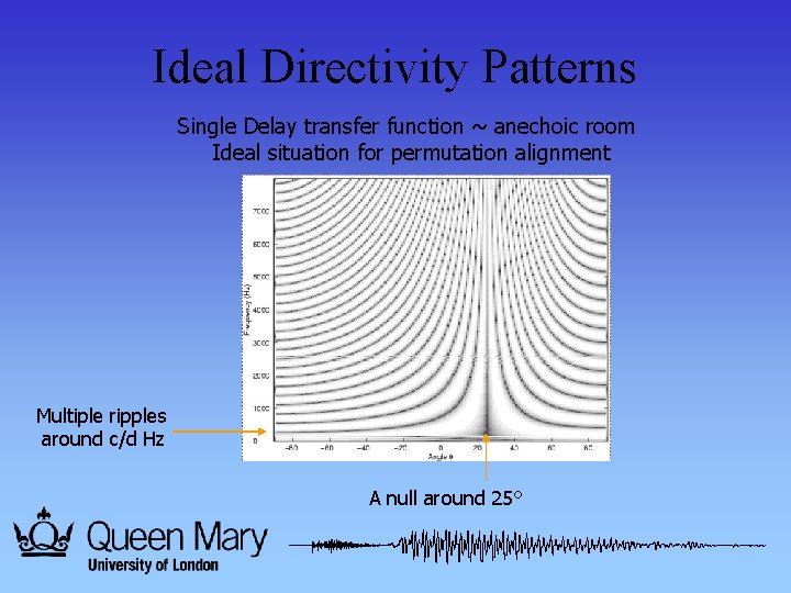 Ideal Directivity Patterns Single Delay transfer function ~ anechoic room Ideal situation for permutation