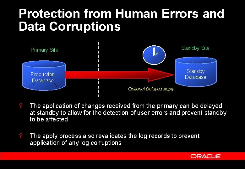 Protection from Human Errors and Data Corruptions Standby Site Primary Site Standby Database Production