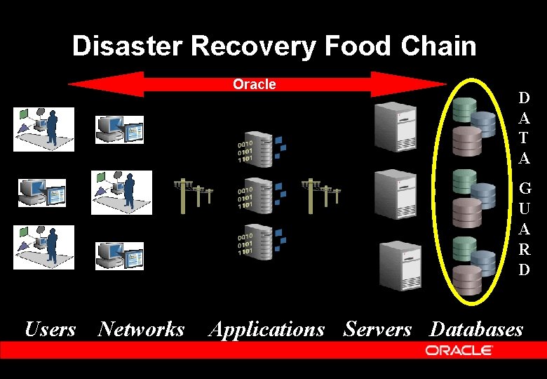 Disaster Recovery Food Chain Oracle D A T A G U A R D