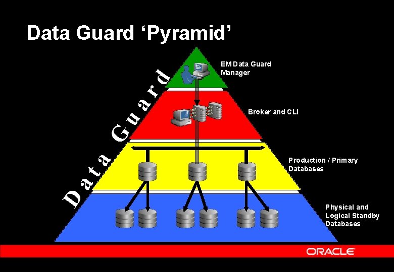 EM Data Guard Manager Broker and CLI D at a G ua rd Data