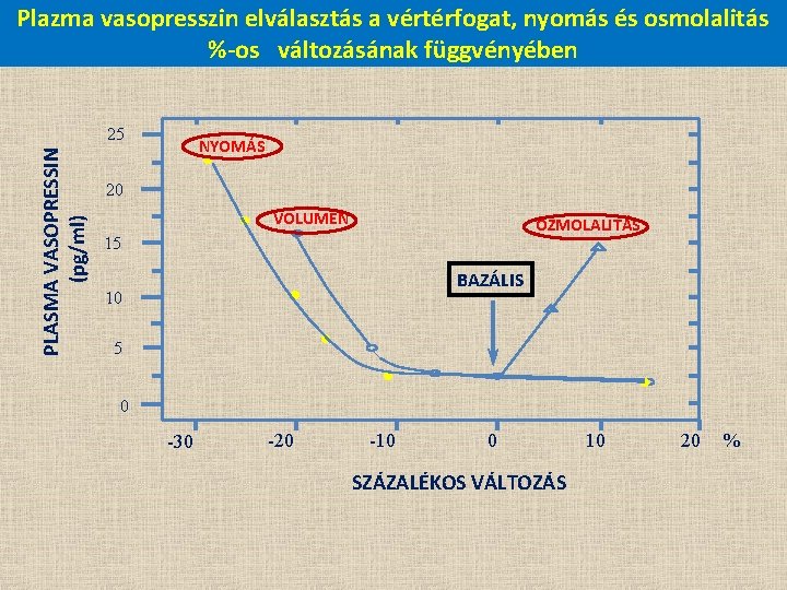 Plazma vasopresszin elválasztás a vértérfogat, nyomás és osmolalitás %-os változásának függvényében . PLASMA VASOPRESSIN