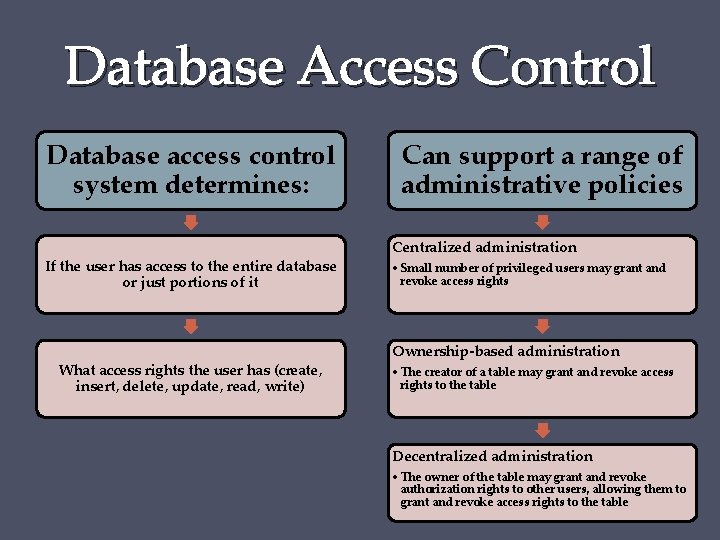 Database Access Control Database access control system determines: If the user has access to