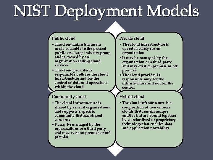 NIST Deployment Models Public cloud • The cloud infrastructure is Private cloud • The