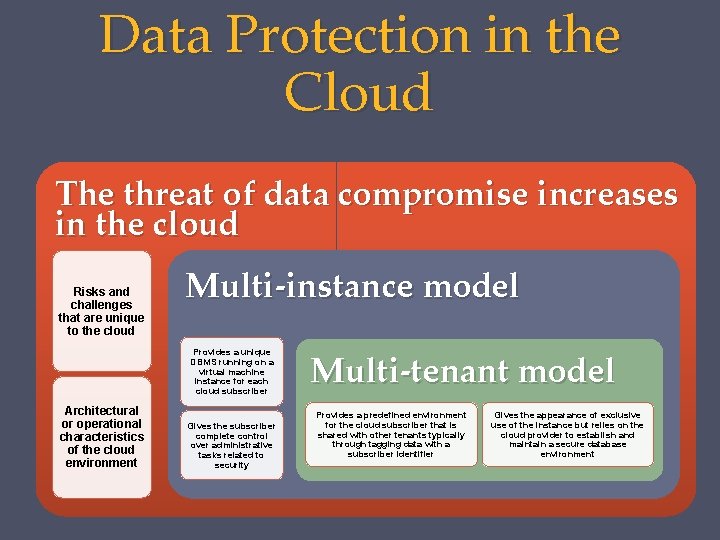 Data Protection in the Cloud The threat of data compromise increases in the cloud