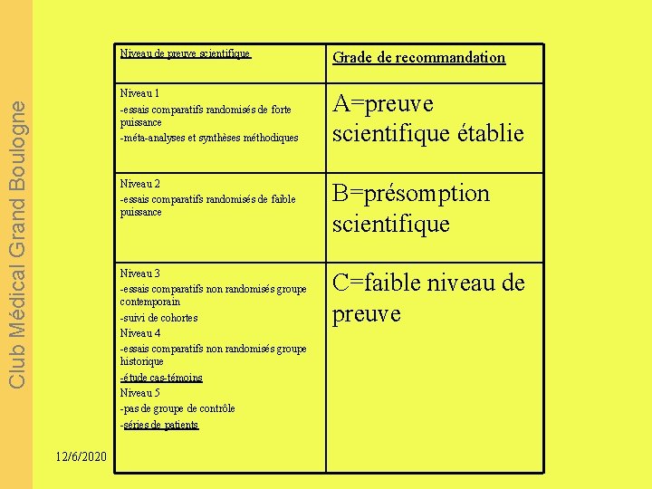 Club Médical Grand Boulogne 12/6/2020 Niveau de preuve scientifique Grade de recommandation Niveau 1