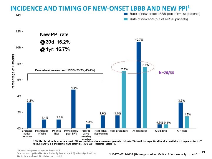 INCIDENCE AND TIMING OF NEW-ONSET LBBB AND NEW PPI 1 New PPI rate @