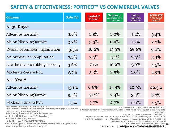 SAFETY & EFFECTIVENESS: PORTICO™ VS COMMERCIAL VALVES Rate (%) Evolut R Sapien 3† Lotus