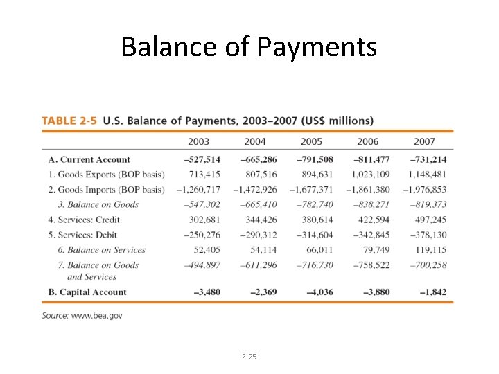 Balance of Payments 2 -25 