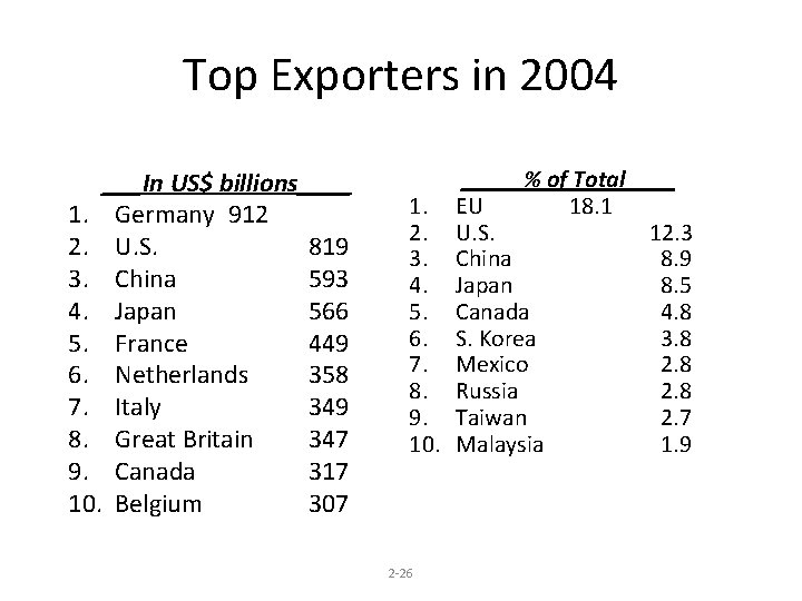 Top Exporters in 2004 ___In US$ billions____ 1. Germany 912 2. U. S. 819