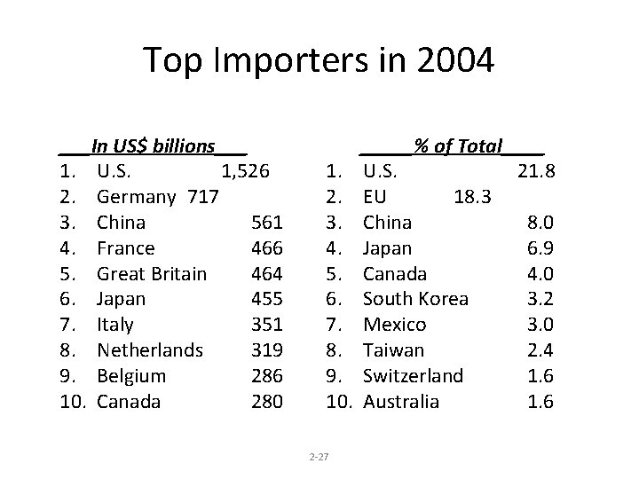 Top Importers in 2004 ___In US$ billions___ 1. U. S. 1, 526 2. Germany