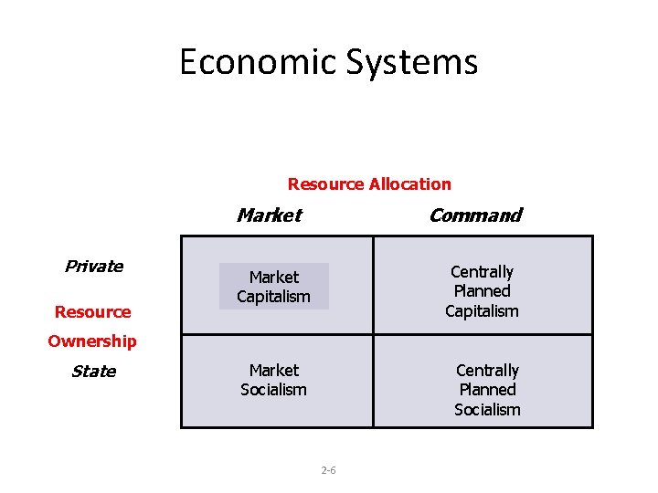 Economic Systems Resource Allocation Market Private Resource Command Market Capitalism Centrally Planned Capitalism Market