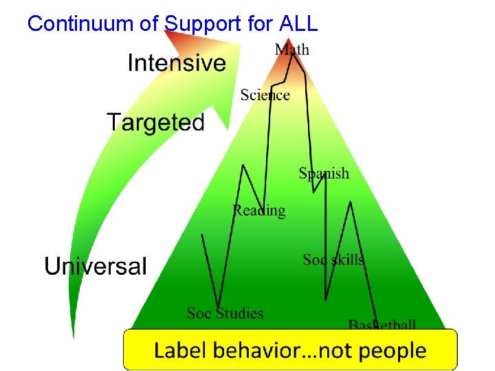 Continuum of Support for ALL 