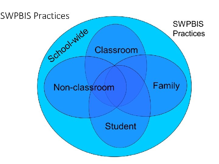 SWPBIS Practices 