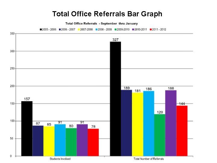 Total Office Referrals Bar Graph 