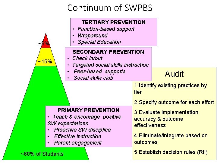 Continuum of SWPBS TERTIARY PREVENTION • Function-based support • Wraparound • Special Education ~5%