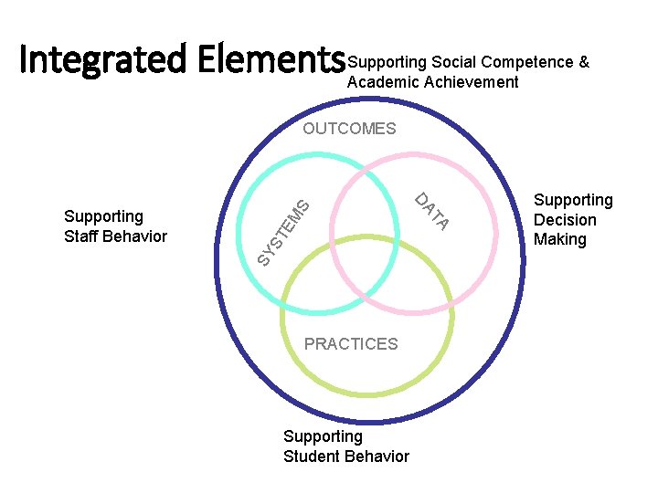 Social Competence & Integrated Elements Supporting Academic Achievement TE SY S Supporting Student Behavior