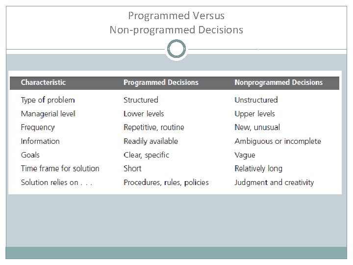 Programmed Versus Non-programmed Decisions 