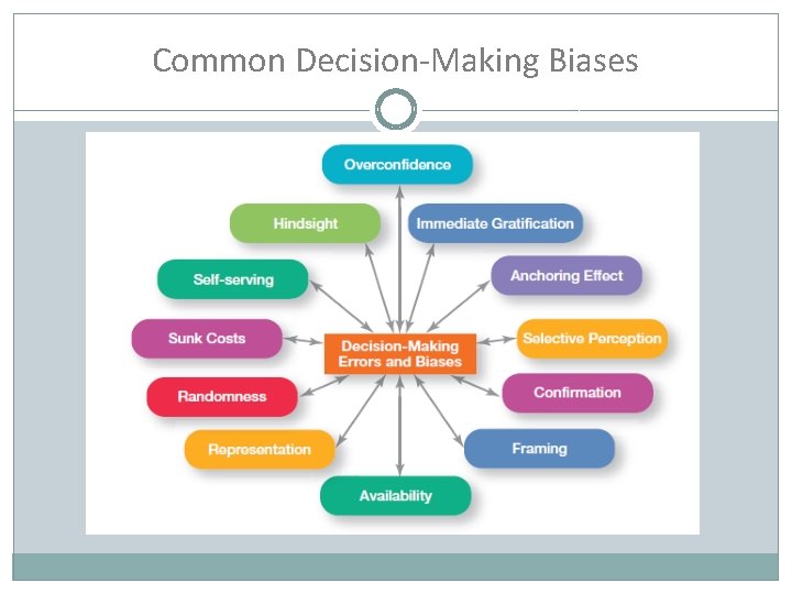 Common Decision-Making Biases Common Decision-Making Biases