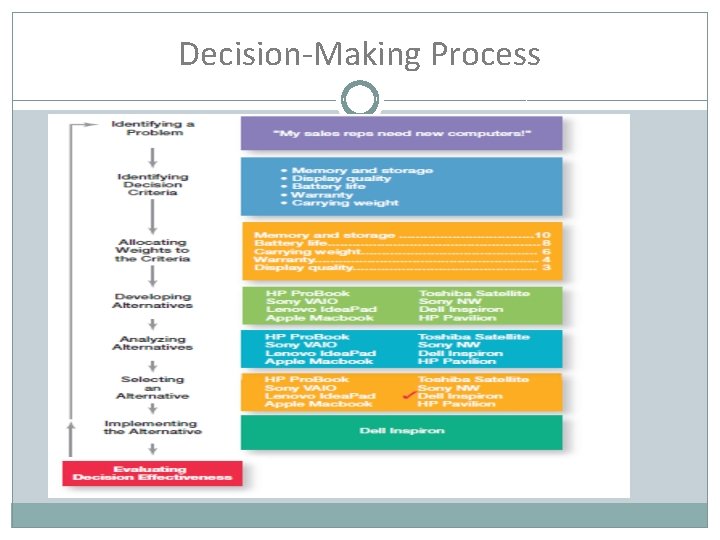 Decision-Making Process Decision-Making Process