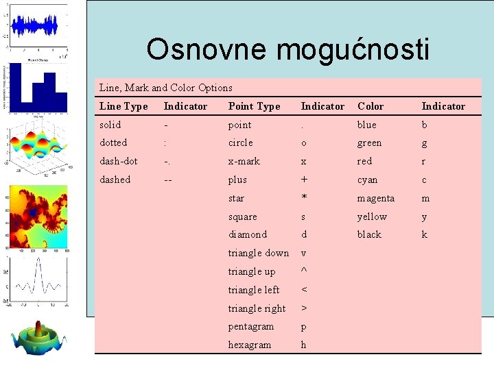 Osnovne mogućnosti Line, Mark and Color Options Line Type Indicator Point Type Indicator Color