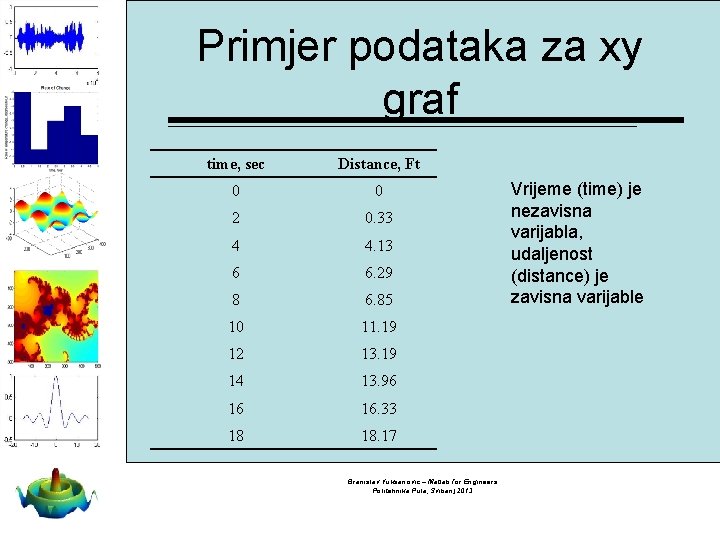 Primjer podataka za xy graf time, sec Distance, Ft 0 0 2 0. 33