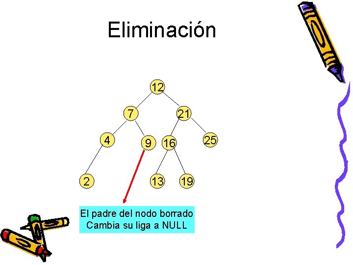 Eliminación 12 7 4 2 21 25 9 16 13 19 El padre del