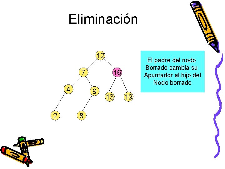 Eliminación 12 7 4 2 16 9 8 El padre del nodo Borrado cambia