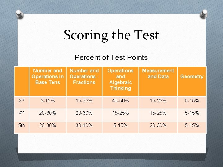 Scoring the Test Percent of Test Points Number and Operations in Base Tens Number