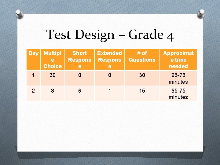 Test Design – Grade 4 Day Multipl e Choice Short Respons e Extended Respons