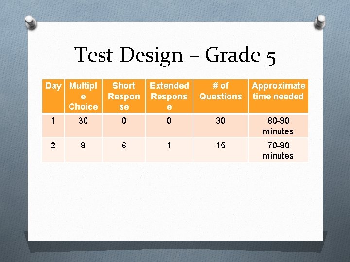 Test Design – Grade 5 Day Multipl e Choice Short Respon se Extended Respons