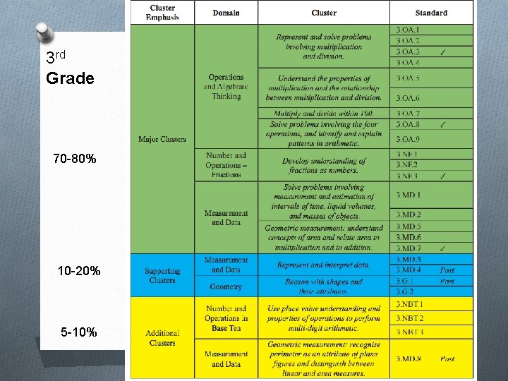 3 rd Grade 70 -80% 10 -20% 5 -10% 