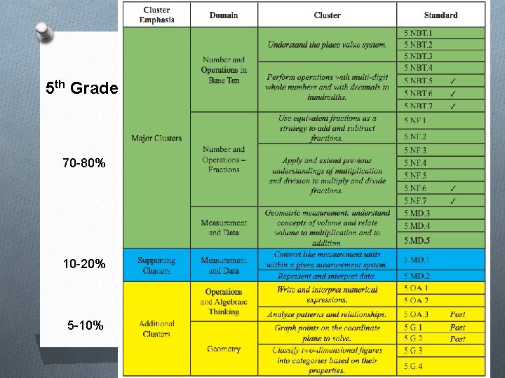 5 th Grade 70 -80% 10 -20% 5 -10% 