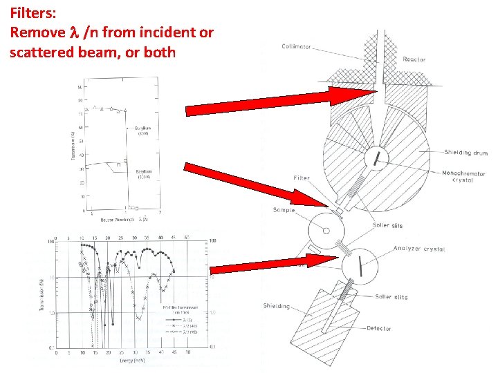 Filters: Remove /n from incident or scattered beam, or both 