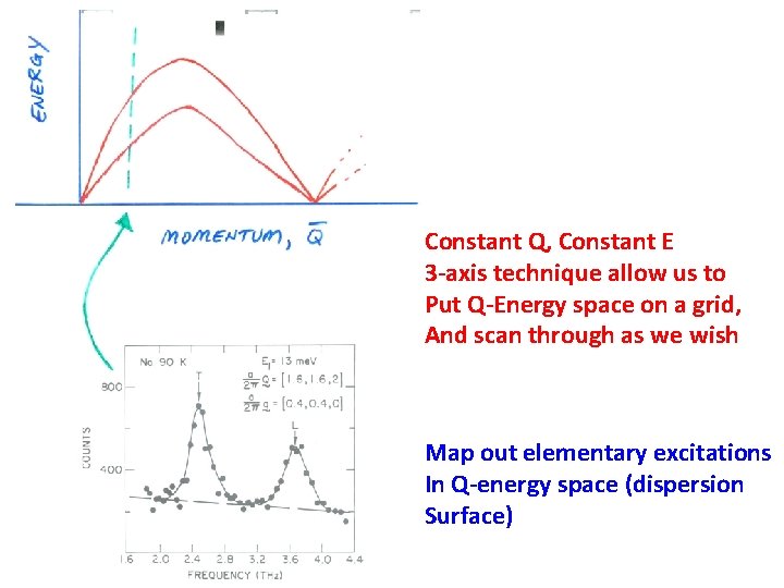 Constant Q, Constant E 3 -axis technique allow us to Put Q-Energy space on