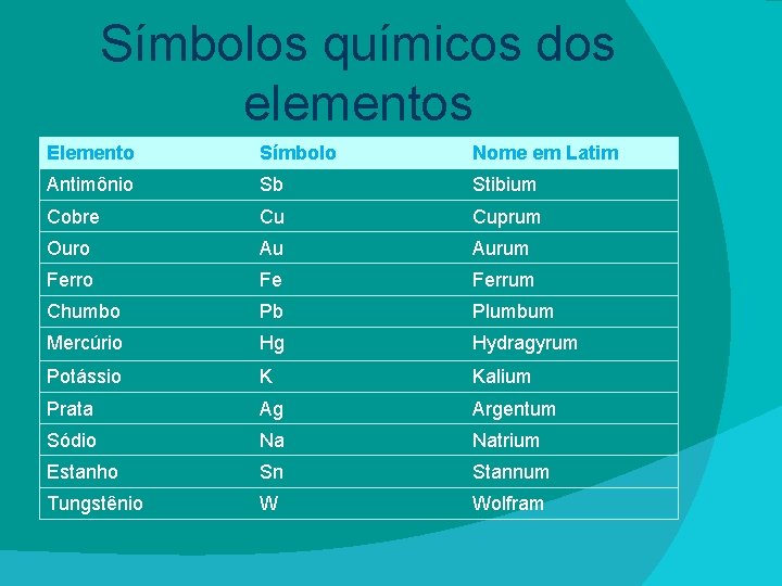 Símbolos químicos dos elementos Elemento Símbolo Nome em Latim Antimônio Sb Stibium Cobre Cu