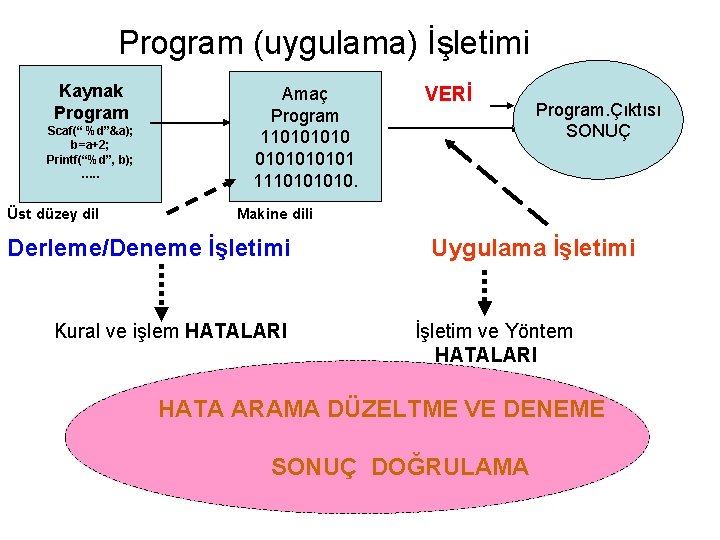 Program (uygulama) İşletimi Kaynak Program Scaf(“ %d”&a); b=a+2; Printf(“%d”, b); …. . Üst düzey