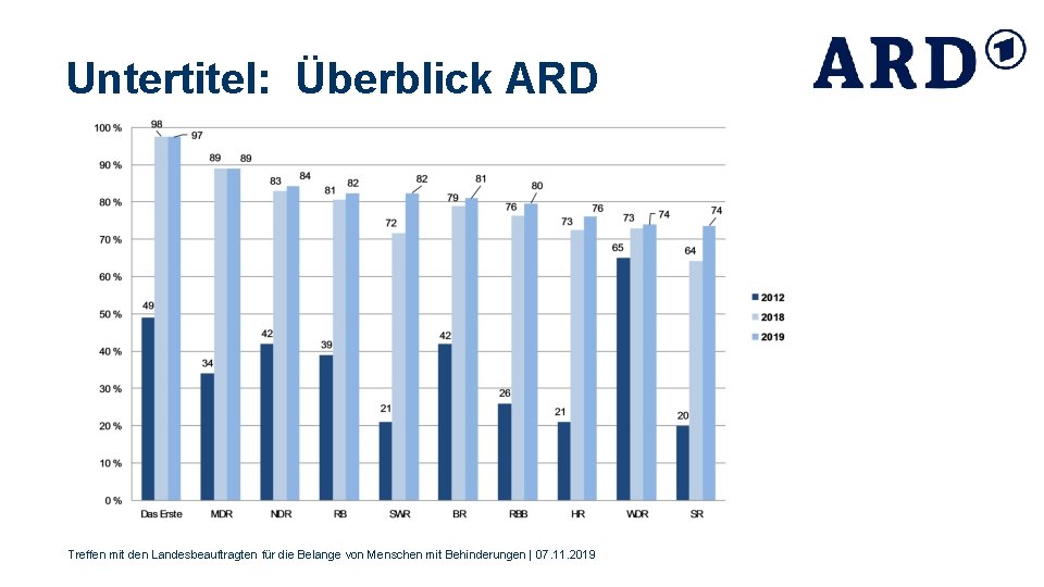 Untertitel: Überblick ARD Treffen mit den Landesbeauftragten für die Belange von Menschen mit Behinderungen