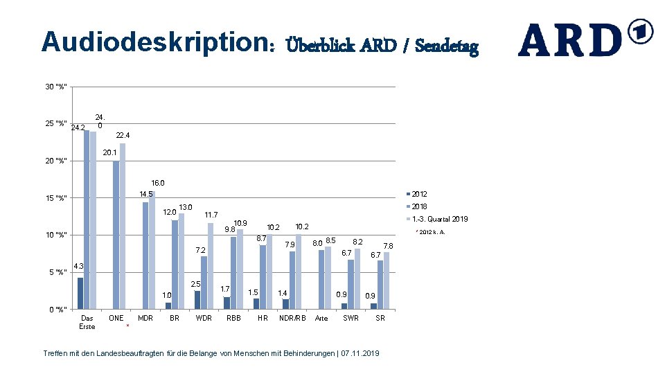 Audiodeskription: Überblick ARD / Sendetag 30 "%" 25 "%" 24. 2 24. 0 22.