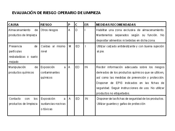 EVALUACIÓN DE RIESGO OPERARIO DE LIMPIEZA CAUSA Almacenamiento RIESGO P C ER MEDIDAS RECOMENDADAS