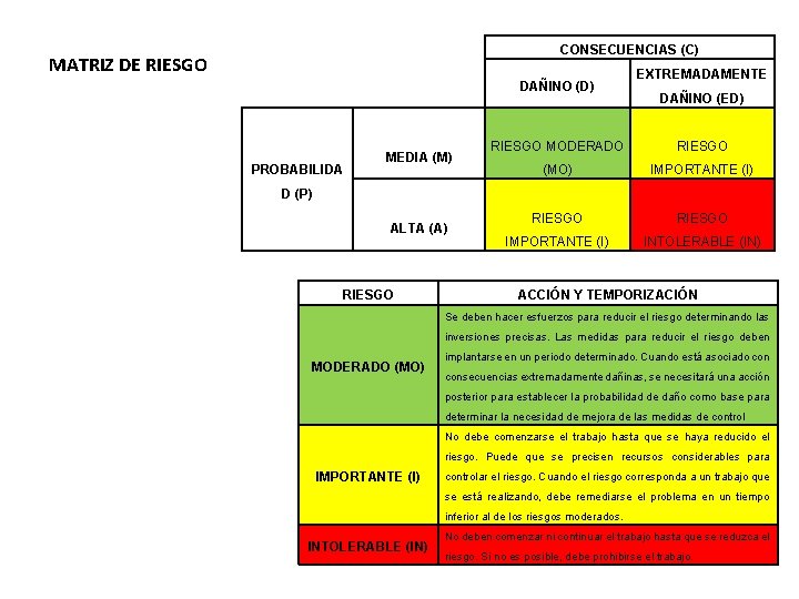 CONSECUENCIAS (C) MATRIZ DE RIESGO DAÑINO (D) PROBABILIDA MEDIA (M) EXTREMADAMENTE DAÑINO (ED) RIESGO
