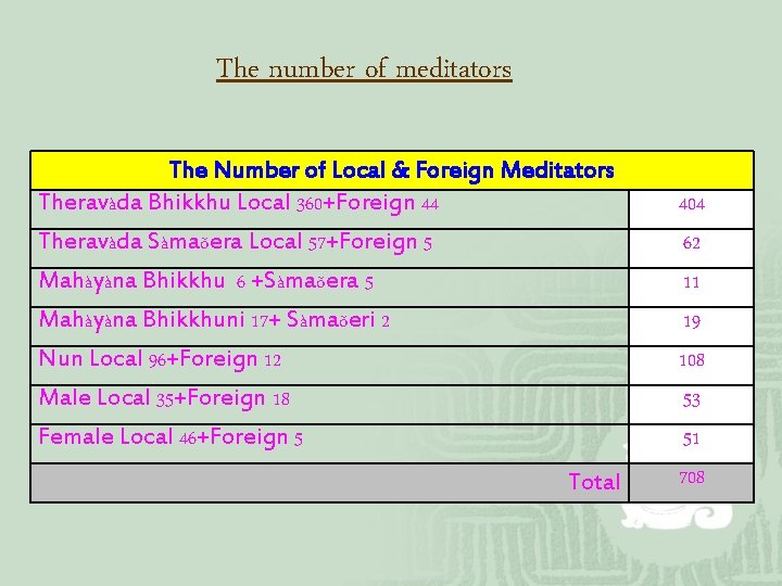 The number of meditators The Number of Local & Foreign Meditators Theravàda Bhikkhu Local