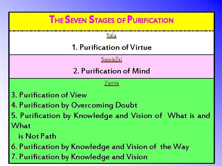 THE SEVEN STAGES OF PURIFICATION Sãla 1. Purification of Virtue Samàdhi 2. Purification of