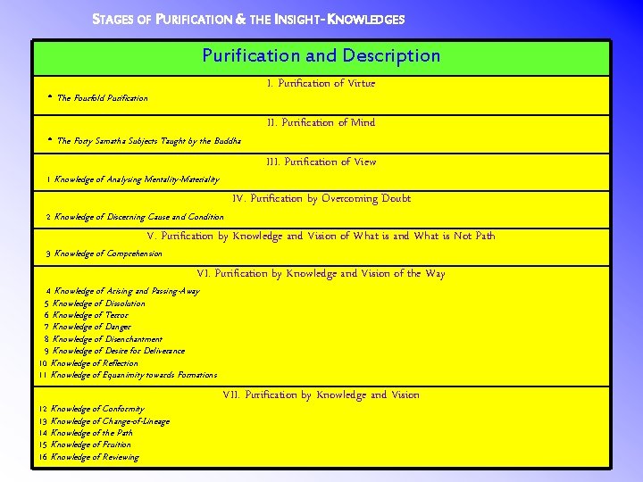 STAGES OF PURIFICATION & THE INSIGHT-KNOWLEDGES Purification and Description I. Purification of Virtue ·The