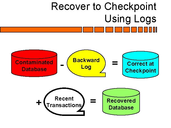 Recover to Checkpoint Using Logs Contaminated Database + - Backward Log Recent Transactions =