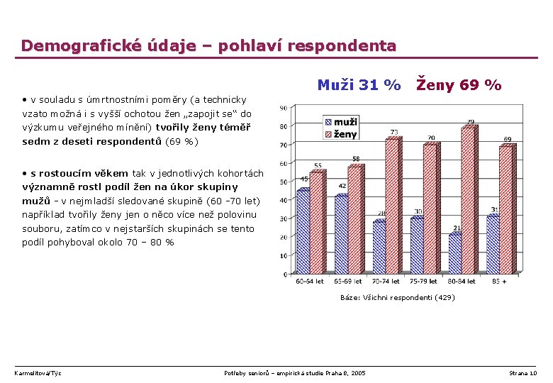 Demografické údaje – pohlaví respondenta Muži 31 % Ženy 69 % • v souladu