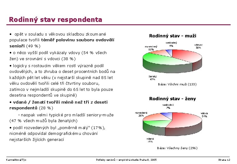 Rodinný stav respondenta • opět v souladu s věkovou skladbou zkoumané populace tvořili téměř